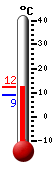 Attualmente: 9.3, Massimo: 9.8, Minimo: 8.8